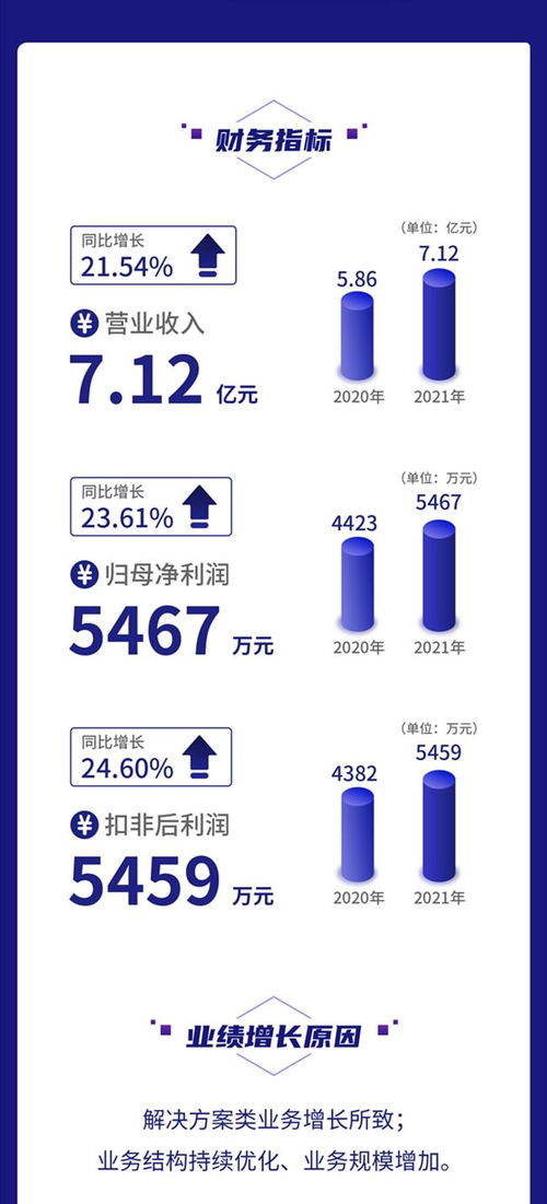 一圖讀懂鼎欣科技2021年財(cái)報(bào) 營(yíng)收凈利均增超20%，加大核心軟件產(chǎn)品研發(fā)力度
